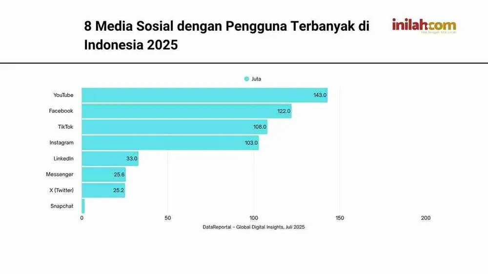 2025_large_Jumlah_pengguna_media_sosial_di_Indonesia_inilah.com